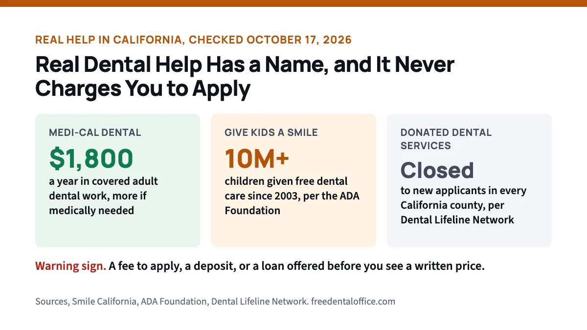 Card of real dental help. Medi-Cal Dental pays up to 1,800 dollars a year in covered adult dental work. Give Kids A Smile has given free dental care to more than 10 million children since 2003. Donated Dental Services is closed to new applicants in every California county. Warning sign, a fee to apply, a deposit or a loan before a written price.
