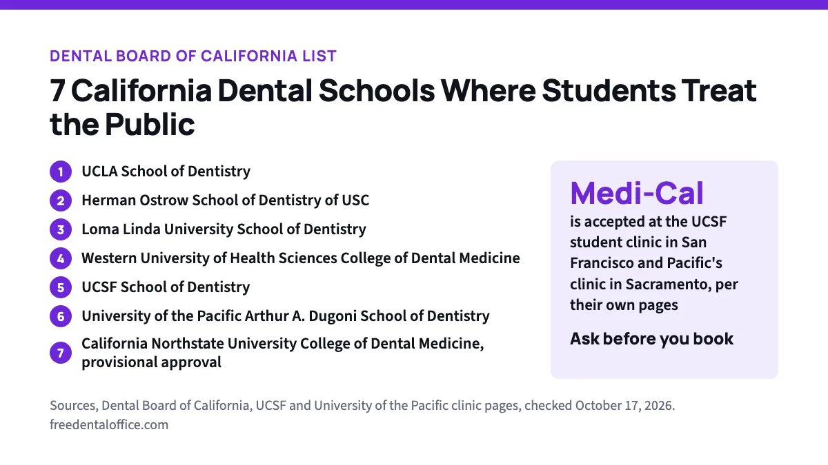 List of 7 California dental schools from the Dental Board of California. UCLA, USC Herman Ostrow, Loma Linda, Western University of Health Sciences, UCSF, University of the Pacific Dugoni and California Northstate with provisional approval. Medi-Cal is accepted at the UCSF student clinic and Pacific's Sacramento clinic.