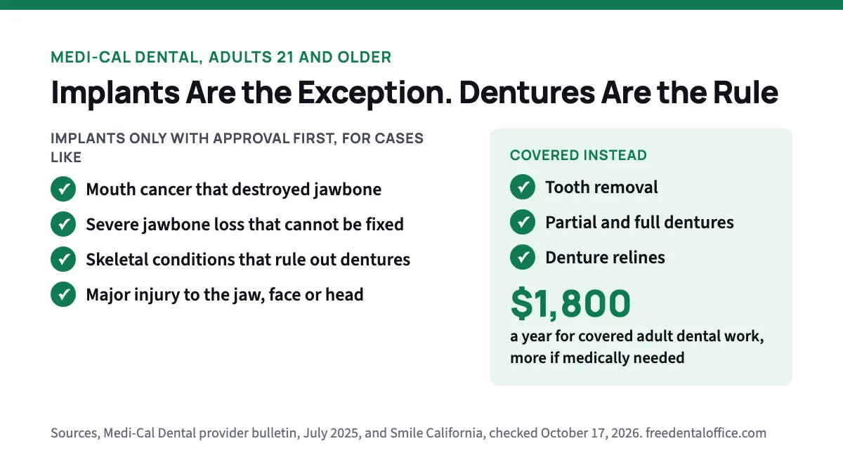 Card showing Medi-Cal Dental covers implants only with approval for cases like mouth cancer that destroyed jawbone, severe jawbone loss, skeletal conditions that rule out dentures and major injury to the jaw, face or head. Covered instead are tooth removal, partial and full dentures and denture relines, up to 1,800 dollars a year.
