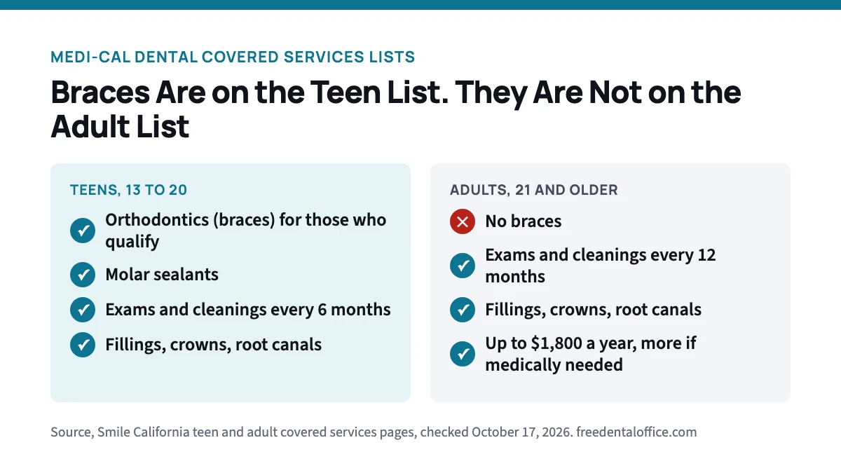 Comparison of Medi-Cal Dental lists. Teens 13 to 20 get orthodontics for those who qualify, molar sealants, exams and cleanings every 6 months, fillings, crowns and root canals. Adults 21 and older get no braces, exams and cleanings every 12 months, fillings, crowns and root canals, up to 1,800 dollars a year.