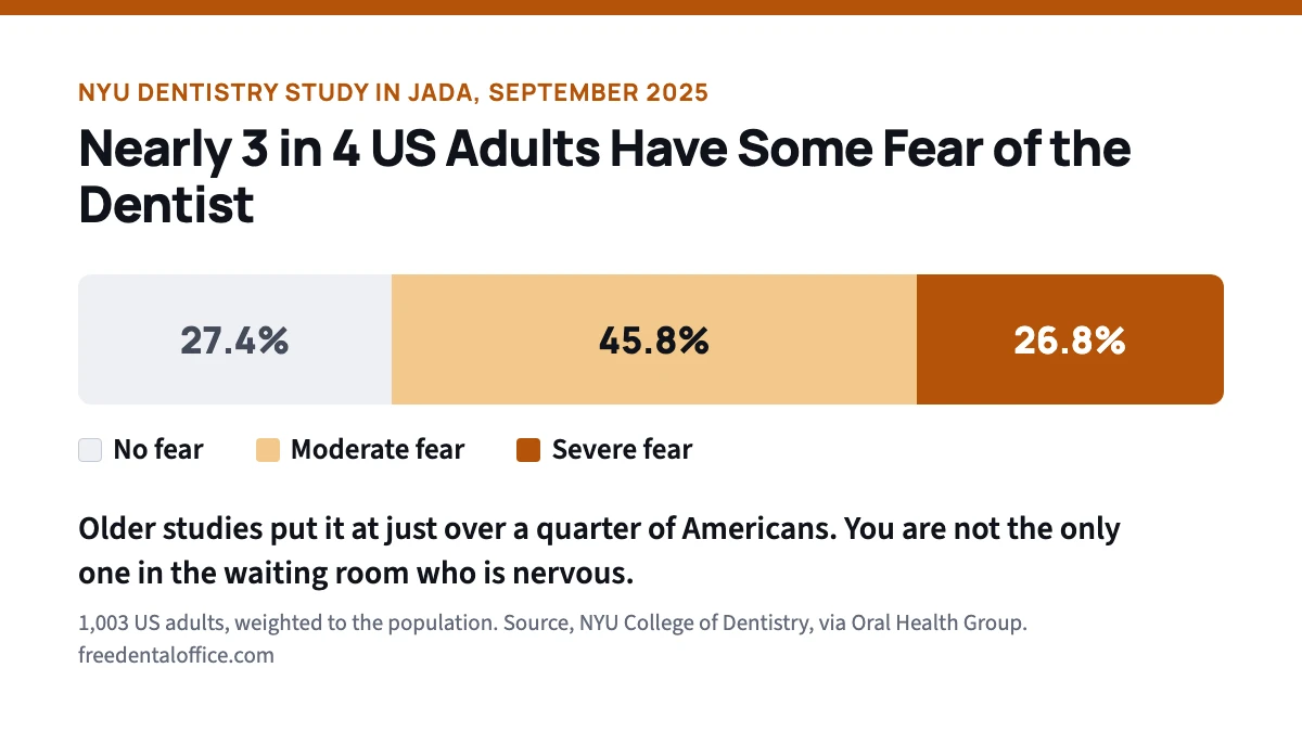 Stacked bar from a 2025 NYU Dentistry study of 1,003 US adults. 27.4 percent no fear, 45.8 percent moderate fear, 26.8 percent severe fear of the dentist.
