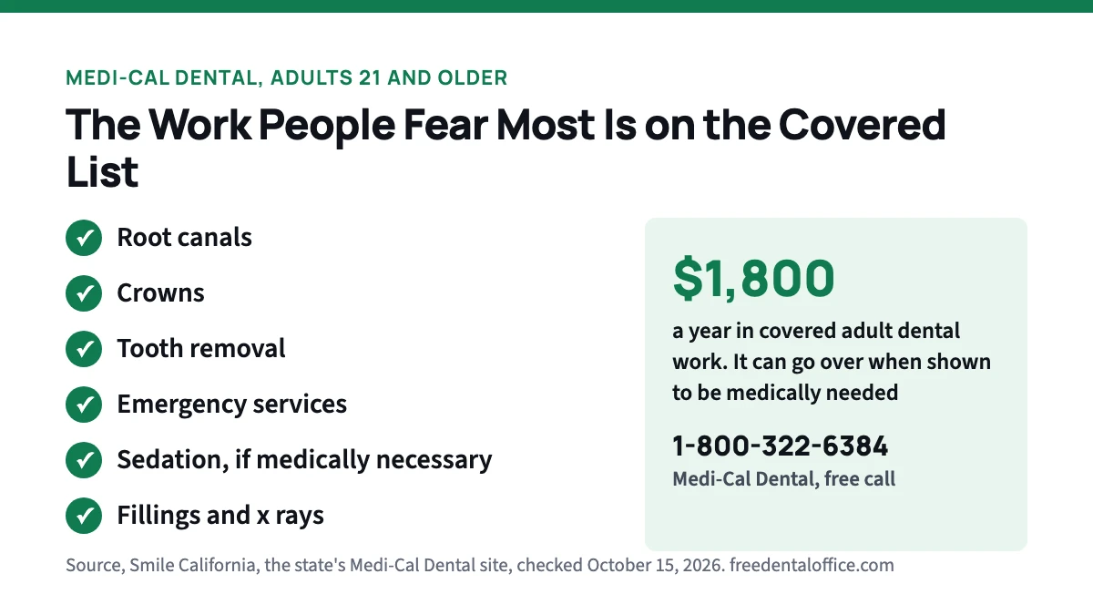 Checklist of Medi-Cal Dental services for adults. Root canals, crowns, tooth removal, emergency services, sedation if medically necessary, fillings and x rays. Up to 1,800 dollars a year, and the Medi-Cal Dental line 1-800-322-6384.