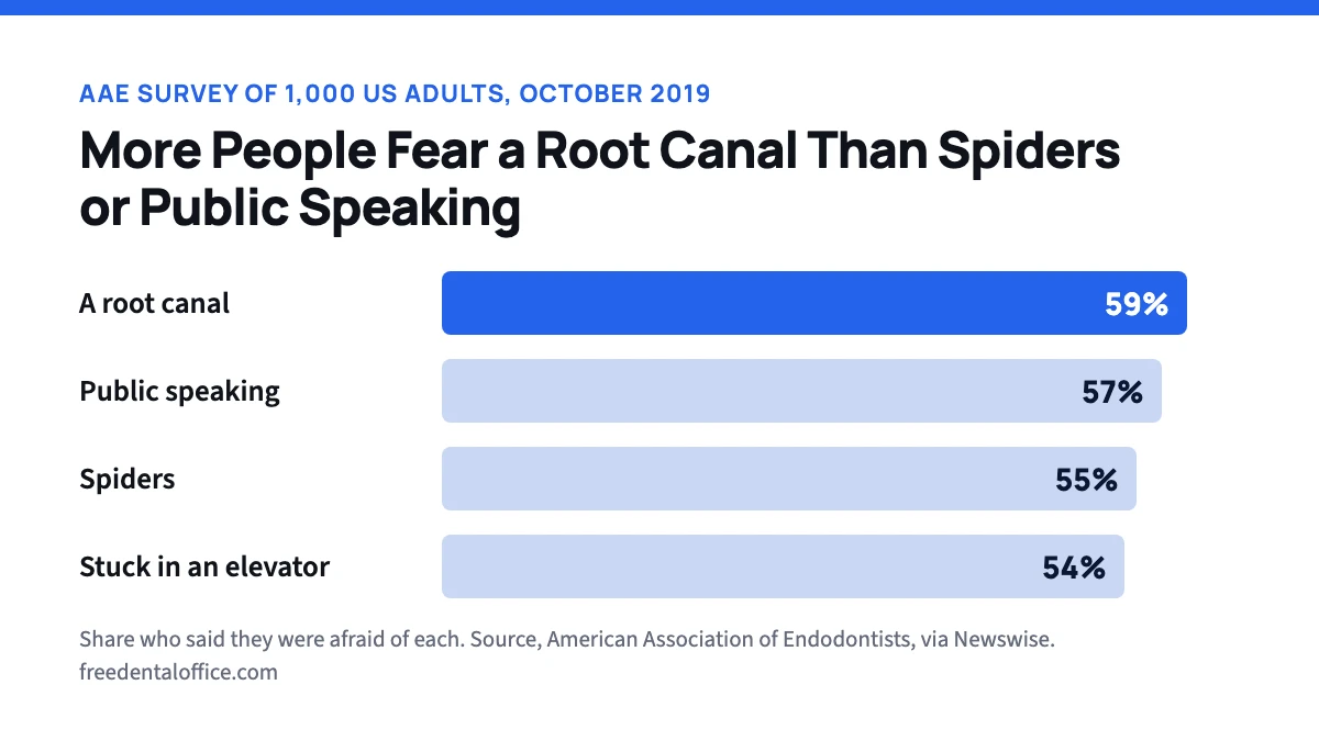 Bar chart of an AAE survey of 1,000 US adults in October 2019. 59 percent feared a root canal, 57 percent public speaking, 55 percent spiders and 54 percent being stuck in an elevator.