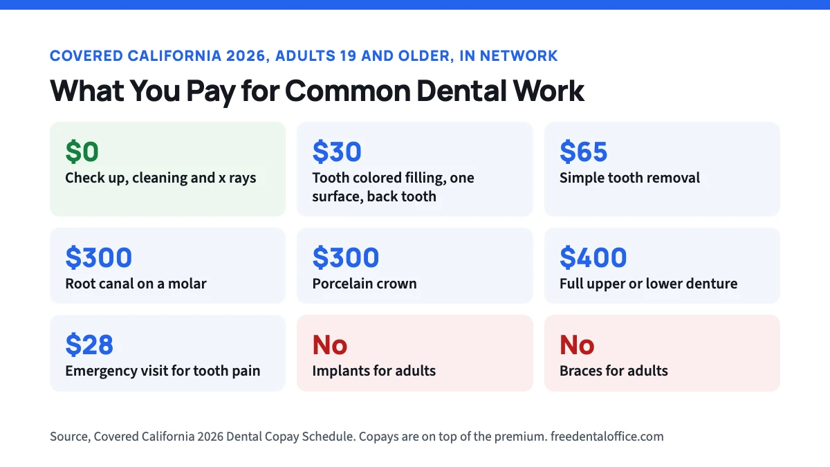 Table of Covered California 2026 adult dental copays in network. Exam, cleaning and x rays no charge, filling 30 dollars, tooth removal 65 dollars, molar root canal 300 dollars, crown 300 dollars, full denture 400 dollars.
