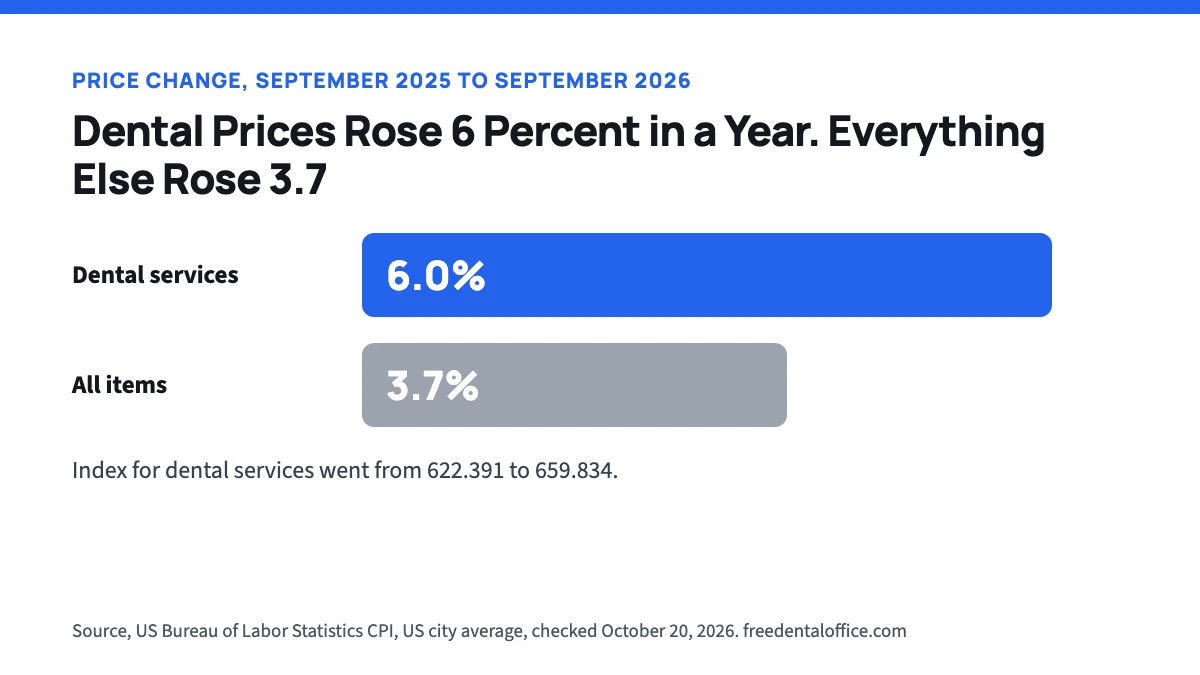Bar chart from the US Bureau of Labor Statistics. From September 2025 to September 2026 the price index for dental services rose 6.0 percent, while prices for all items rose 3.7 percent.