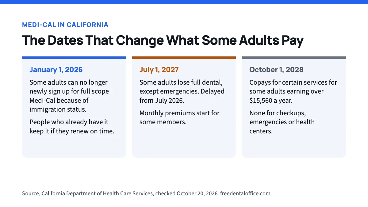Timeline of Medi-Cal dates. January 1, 2026 enrollment freeze for some adults. July 1, 2027 some adults lose full dental, delayed from 2026, and monthly premiums start for some. October 1, 2028 copays start for some adults.