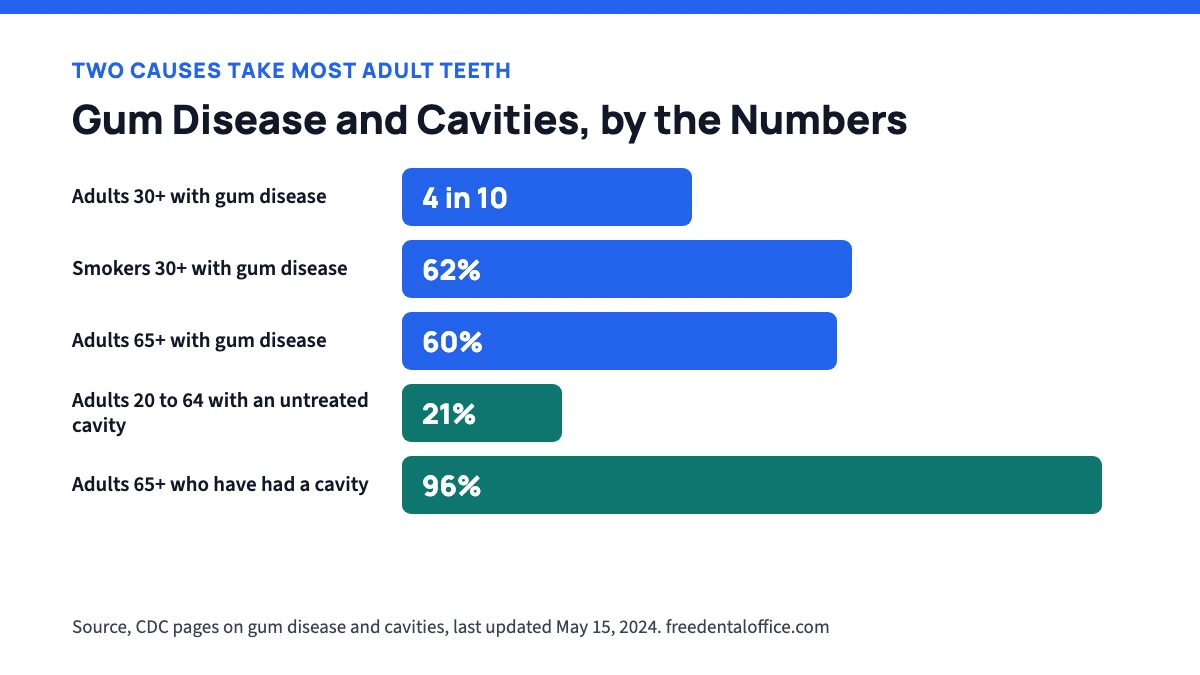 Bar chart of CDC numbers. About 4 in 10 adults 30 and older have gum disease, 62 percent of smokers 30 and older, and 60 percent of adults 65 and older. 21 percent of adults 20 to 64 have an untreated cavity, and 96 percent of adults 65 and older have had a cavity.