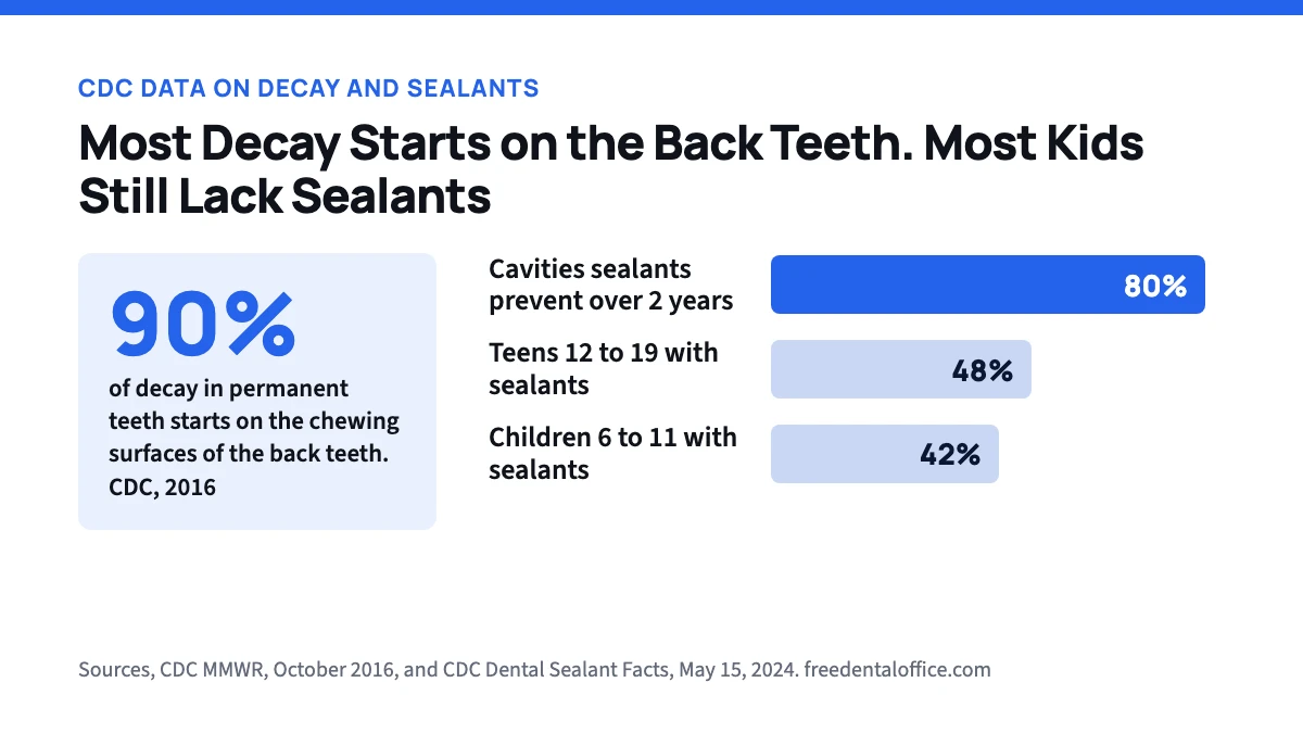 Infographic. 90 percent of decay in permanent teeth starts on the chewing surfaces of the back teeth, CDC 2016. Sealants prevent 80 percent of cavities in back teeth over 2 years. 48 percent of teens 12 to 19 and 42 percent of children 6 to 11 have sealants.